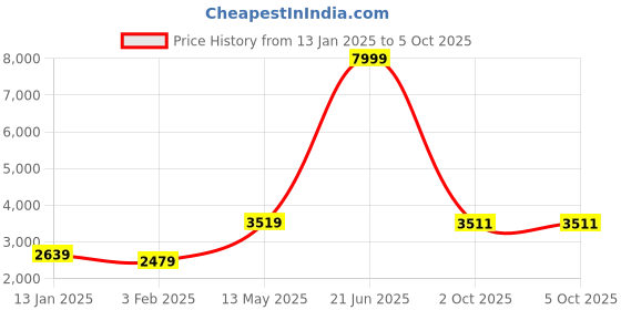 myntra.com GRIFFEL Men Printed Hooded Oversized Tracksuits griffel Price History Graph from 13 Jan 2025 to 5 Oct 2025