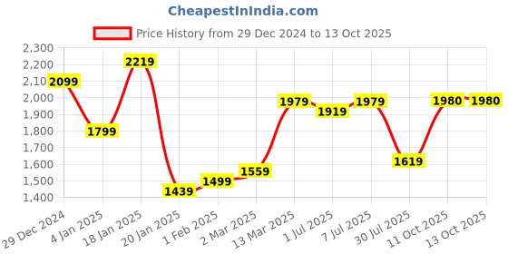 myntra.com GRIFFEL Men Printed Hooded Pullover Sweatshirt griffel Price History Graph from 29 Dec 2024 to 12 Oct 2025