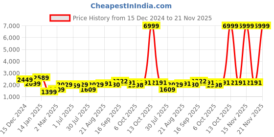 myntra.com GRIFFEL Men Printed Hooded Pullover Sweatshirt griffel Price History Graph from 15 Dec 2024 to 21 Nov 2025
