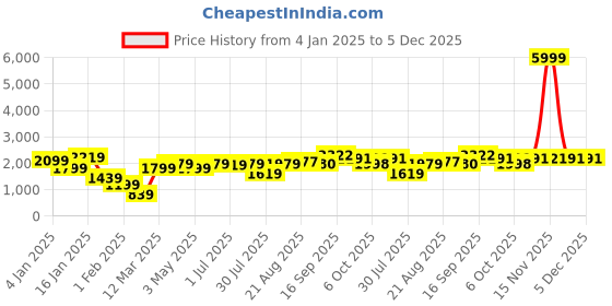 myntra.com GRIFFEL Men Printed Hooded Pullover Sweatshirt griffel Price History Graph from 4 Jan 2025 to 5 Dec 2025