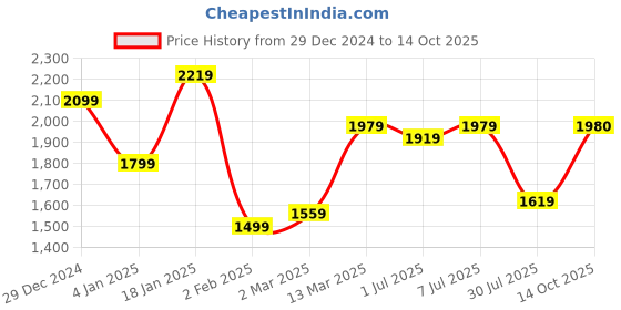 myntra.com GRIFFEL Men Printed Hooded Pullover Sweatshirt griffel Price History Graph from 29 Dec 2024 to 14 Oct 2025
