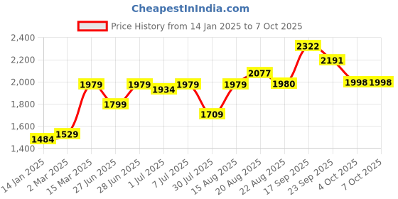 myntra.com GRIFFEL Men Printed Hooded Pullover Sweatshirt griffel Price History Graph from 14 Jan 2025 to 4 Oct 2025