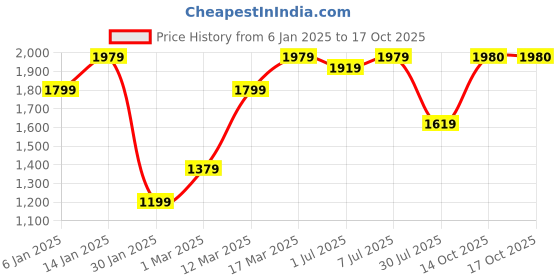 myntra.com GRIFFEL Men Printed Hooded Pullover Sweatshirt griffel Price History Graph from 6 Jan 2025 to 16 Oct 2025