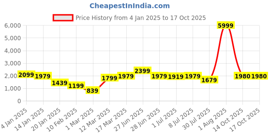myntra.com GRIFFEL Men Printed Hooded Pullover Sweatshirt griffel Price History Graph from 4 Jan 2025 to 14 Oct 2025
