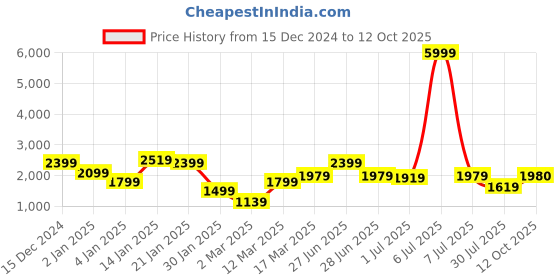 myntra.com GRIFFEL Men Printed Hooded Sweatshirt griffel Price History Graph from 15 Dec 2024 to 12 Oct 2025