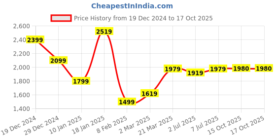 myntra.com GRIFFEL Men Printed Hooded Sweatshirt griffel Price History Graph from 19 Dec 2024 to 17 Oct 2025