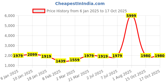 myntra.com GRIFFEL Men Printed Hooded Sweatshirt griffel Price History Graph from 6 Jan 2025 to 17 Oct 2025