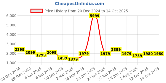 myntra.com GRIFFEL Men Printed Hooded Sweatshirt griffel Price History Graph from 20 Dec 2024 to 12 Oct 2025