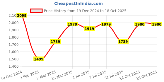 myntra.com GRIFFEL Men Printed Hooded Sweatshirt griffel Price History Graph from 19 Dec 2024 to 18 Oct 2025