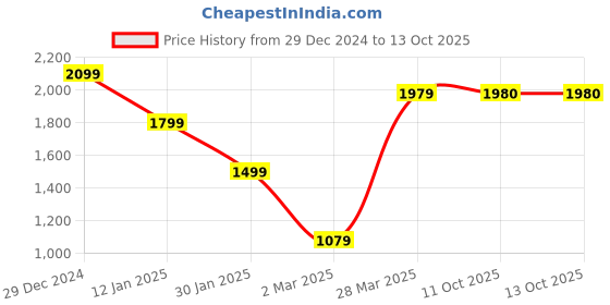 myntra.com GRIFFEL Men Printed Hooded Sweatshirt griffel Price History Graph from 29 Dec 2024 to 13 Oct 2025