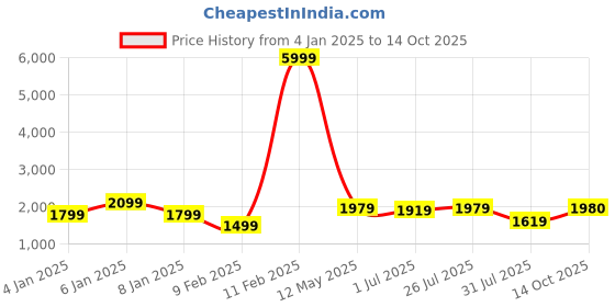 myntra.com GRIFFEL Men Printed Hooded Sweatshirt griffel Price History Graph from 4 Jan 2025 to 14 Oct 2025