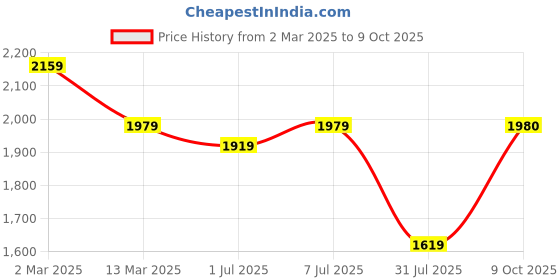myntra.com GRIFFEL Men Printed Hooded Sweatshirt griffel Price History Graph from 2 Mar 2025 to 9 Oct 2025