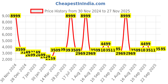 myntra.com GRIFFEL Men Printed Hooded Tracksuit griffel Price History Graph from 30 Nov 2024 to 27 Nov 2025