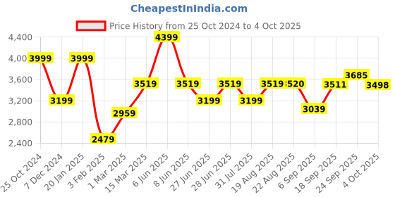 myntra.com GRIFFEL Men Printed Hooded Tracksuits griffel Price History Graph from 25 Oct 2024 to 4 Oct 2025