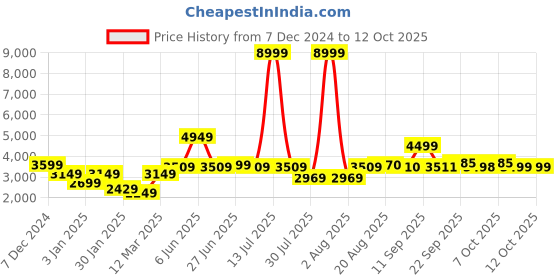 myntra.com GRIFFEL Men Printed Hooded Tracksuits griffel Price History Graph from 7 Dec 2024 to 12 Oct 2025