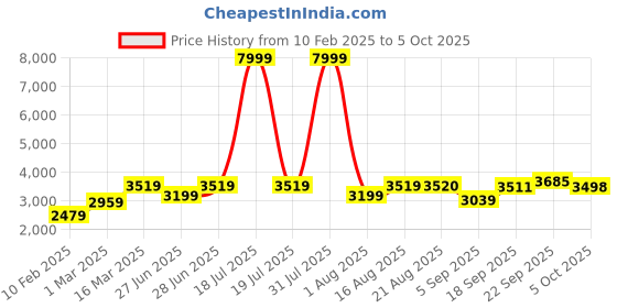 myntra.com GRIFFEL Men Printed Hooded Tracksuits griffel Price History Graph from 10 Feb 2025 to 5 Oct 2025