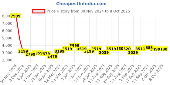 myntra.com GRIFFEL Men Printed Hooded Tracksuits griffel Price History Graph from 30 Nov 2024 to 8 Oct 2025
