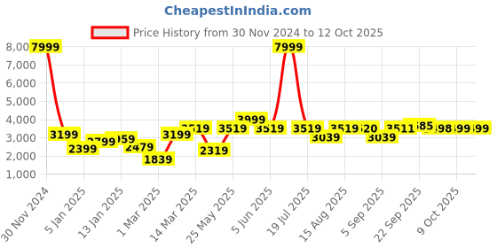 myntra.com GRIFFEL Men Printed Hooded Tracksuits griffel Price History Graph from 30 Nov 2024 to 12 Oct 2025