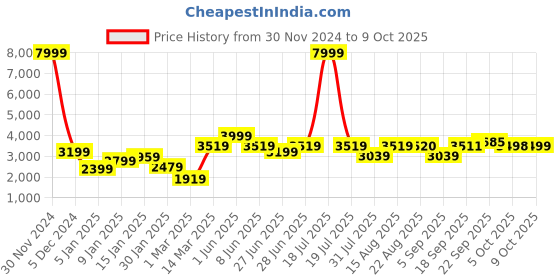 myntra.com GRIFFEL Men Printed Hooded Tracksuits griffel Price History Graph from 30 Nov 2024 to 9 Oct 2025