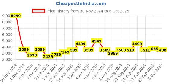 myntra.com GRIFFEL Men Printed Hooded Tracksuits griffel Price History Graph from 30 Nov 2024 to 4 Oct 2025