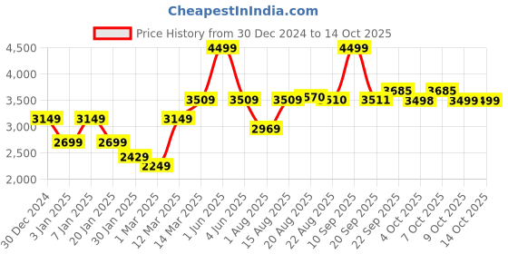 myntra.com GRIFFEL Men Printed Hooded Tracksuits griffel Price History Graph from 30 Dec 2024 to 13 Oct 2025