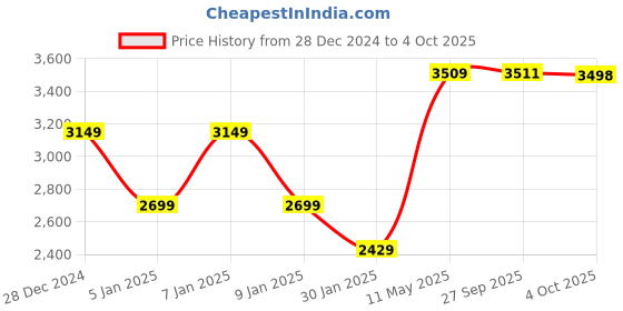 myntra.com GRIFFEL Men Printed Hooded Tracksuits griffel Price History Graph from 28 Dec 2024 to 4 Oct 2025