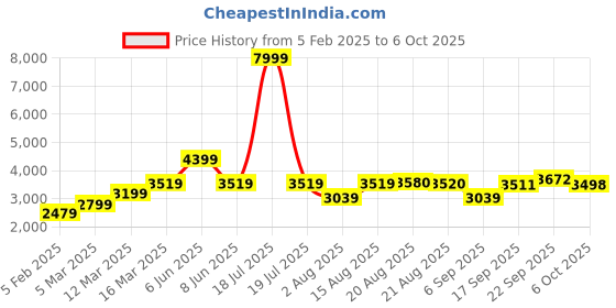 myntra.com GRIFFEL Men Printed Hooded Tracksuits griffel Price History Graph from 5 Feb 2025 to 6 Oct 2025