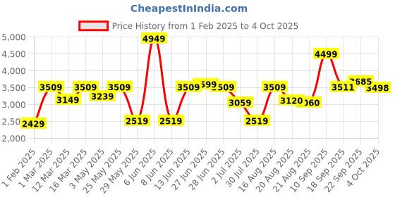 myntra.com GRIFFEL Men Printed Hooded Tracksuits griffel Price History Graph from 1 Feb 2025 to 4 Oct 2025