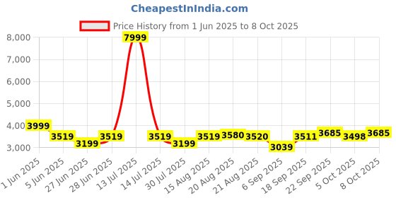 myntra.com GRIFFEL Men Printed Hooded Tracksuits griffel Price History Graph from 1 Jun 2025 to 8 Oct 2025