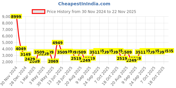 myntra.com GRIFFEL Men Printed Hooded Winter Tracksuits griffel Price History Graph from 30 Nov 2024 to 22 Nov 2025