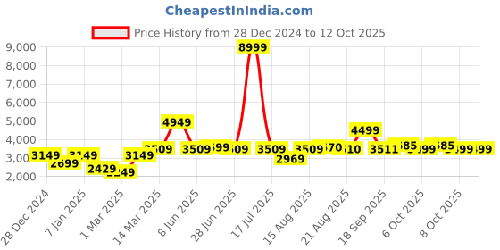 myntra.com GRIFFEL Men Printed Knitted Tracksuits griffel Price History Graph from 28 Dec 2024 to 12 Oct 2025