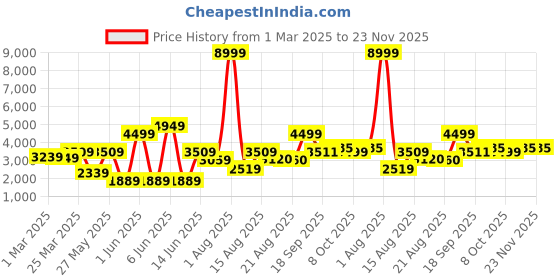 myntra.com GRIFFEL Men Printed Knitted Tracksuits griffel Price History Graph from 1 Mar 2025 to 23 Nov 2025