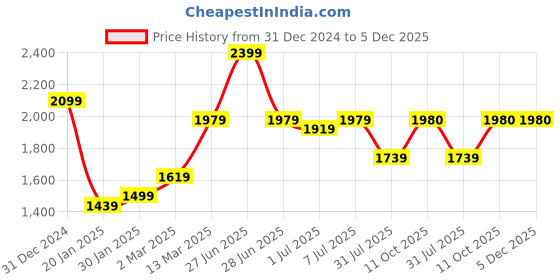 myntra.com GRIFFEL Men Printed Long Sleeves Hooded Pullover Sweatshirt griffel Price History Graph from 31 Dec 2024 to 5 Dec 2025