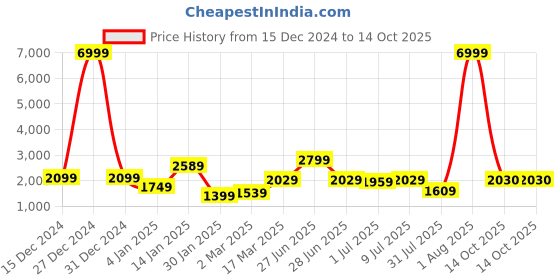 myntra.com GRIFFEL Men Printed Long Sleeves Hooded Pullover Sweatshirt griffel Price History Graph from 15 Dec 2024 to 14 Oct 2025