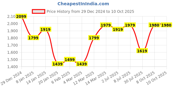 myntra.com GRIFFEL Men Printed Long Sleeves Hooded Pullover Sweatshirt griffel Price History Graph from 29 Dec 2024 to 9 Oct 2025