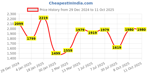 myntra.com GRIFFEL Men Printed Long Sleeves Hooded Sweatshirt griffel Price History Graph from 29 Dec 2024 to 11 Oct 2025