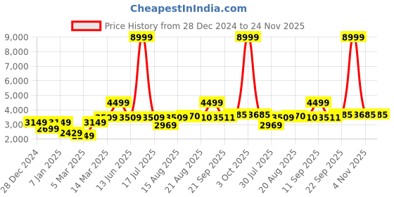 myntra.com GRIFFEL Men Printed Long Sleeves Hooded Tracksuit griffel Price History Graph from 28 Dec 2024 to 24 Nov 2025