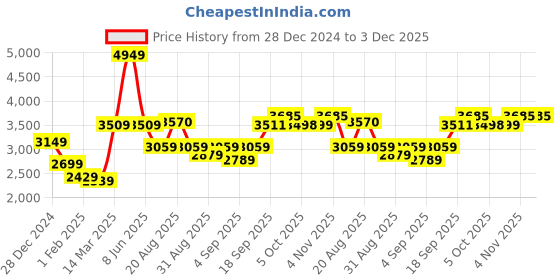 myntra.com GRIFFEL Men Printed Long Sleeves Hooded Tracksuits griffel Price History Graph from 28 Dec 2024 to 3 Dec 2025