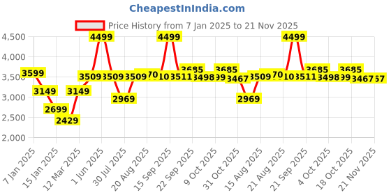 myntra.com GRIFFEL Men Printed Long Sleeves Hooded Tracksuits griffel Price History Graph from 7 Jan 2025 to 20 Nov 2025