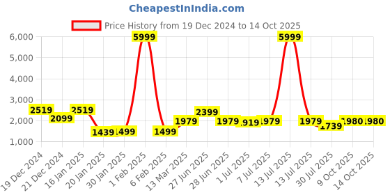 myntra.com GRIFFEL Men Printed Long Sleeves Round Neck Sweatshirt griffel Price History Graph from 19 Dec 2024 to 14 Oct 2025
