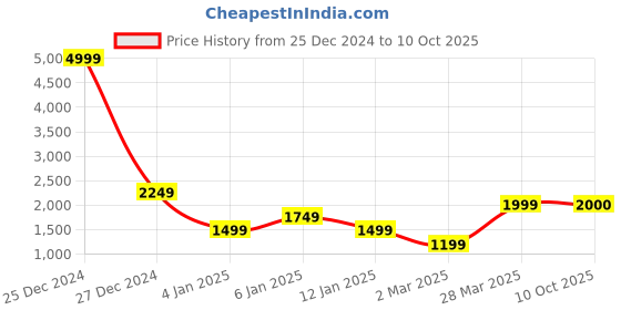 myntra.com GRIFFEL Men Printed Long Sleeves Sweatshirt griffel Price History Graph from 25 Dec 2024 to 10 Oct 2025