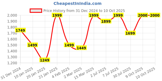 myntra.com GRIFFEL Men Printed Long Sleeves Sweatshirt griffel Price History Graph from 31 Dec 2024 to 10 Oct 2025