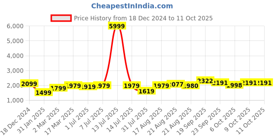 myntra.com GRIFFEL Men Printed Long Sleeves Sweatshirt griffel Price History Graph from 18 Dec 2024 to 10 Oct 2025