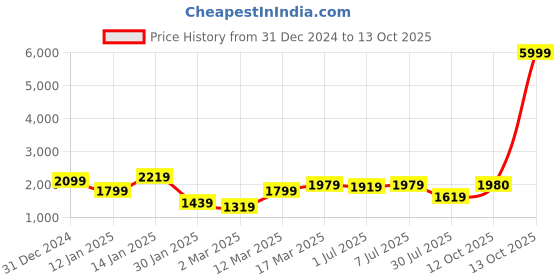 myntra.com GRIFFEL Men Printed Long Sleeves Sweatshirt griffel Price History Graph from 31 Dec 2024 to 12 Oct 2025