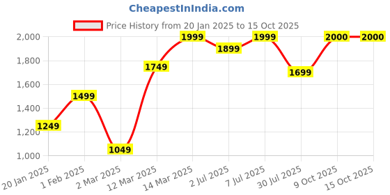 myntra.com GRIFFEL Men Printed Long Sleeves Sweatshirt griffel Price History Graph from 20 Jan 2025 to 15 Oct 2025