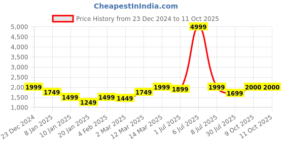 myntra.com GRIFFEL Men Printed Long Sleeves Sweatshirt griffel Price History Graph from 23 Dec 2024 to 10 Oct 2025
