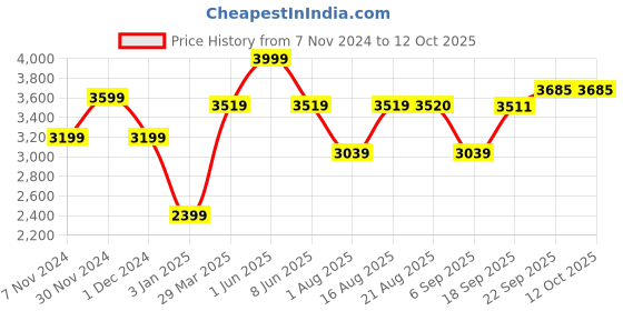 myntra.com GRIFFEL Men Printed Long Sleeves Tracksuits griffel Price History Graph from 7 Nov 2024 to 11 Oct 2025