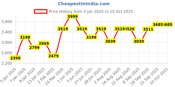 myntra.com GRIFFEL Men Printed Long Sleeves Tracksuits griffel Price History Graph from 5 Jan 2025 to 9 Oct 2025