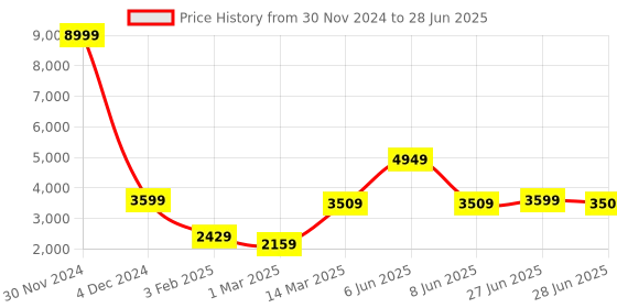 myntra.com GRIFFEL Men Printed Long Sleeves Tracksuits griffel Price History Graph from 30 Nov 2024 to 28 Jun 2025