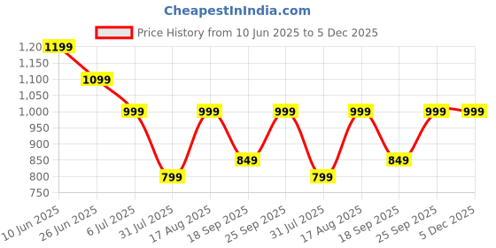 myntra.com GRIFFEL Men Printed Loose Fit High-Rise Cotton Sports Shorts with Antimicrobial Technology griffel Price History Graph from 10 Jun 2025 to 5 Dec 2025